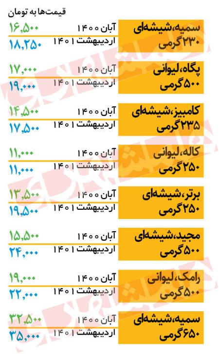 قیمت کشک،اخبار اقتصادی،خبرهای اقتصادی