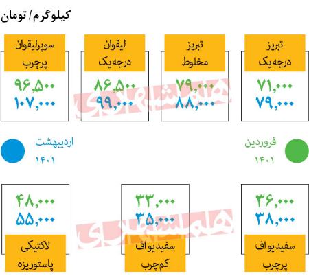 پنیر،اخبار اقتصادی،خبرهای اقتصادی