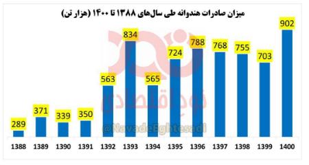 هندوانه،اخبار اقتصادی،خبرهای اقتصادی