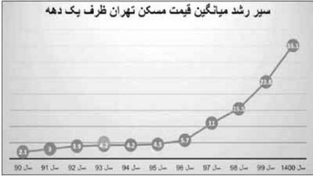 تورم مسکن،اخبار اقتصادی،خبرهای اقتصادی