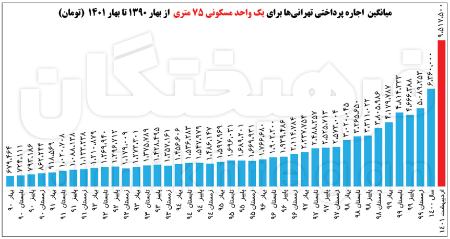  اجاره مسکن,اخباراقتصادی ,خبرهای اقتصادی 