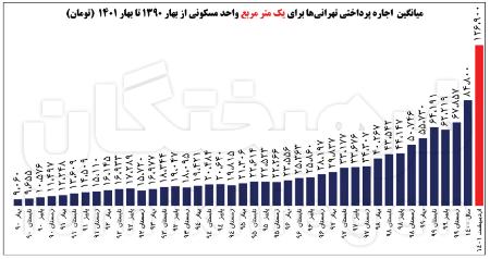 اجاره مسکن،اخباراقتصادی ،خبرهای اقتصادی اجاره مسکن,اخباراقتصادی ,خبرهای اقتصادی