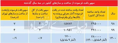  مسکن,اخباراقتصادی ,خبرهای اقتصادی 