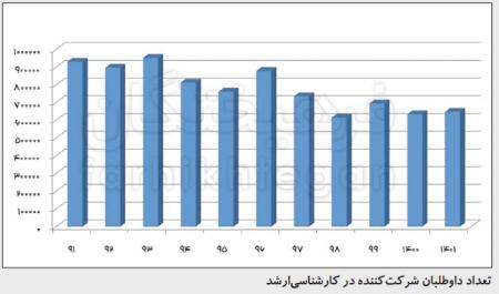 کنکور،اخبار دانشگاه ،خبرهای دانشگاه کنکور, اخبار دانشگاه ,خبرهای دانشگاه
