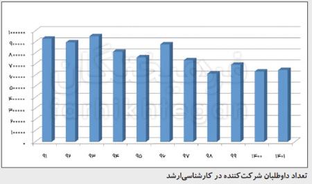  کنکور, اخبار دانشگاه ,خبرهای دانشگاه 