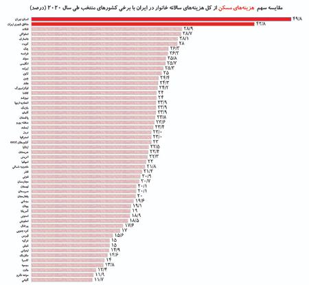  هزینه مسکن ,اخباراقتصادی ,خبرهای اقتصادی 