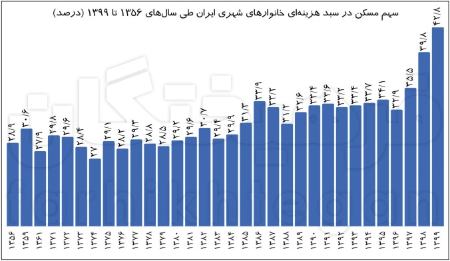  هزینه مسکن ,اخباراقتصادی ,خبرهای اقتصادی 