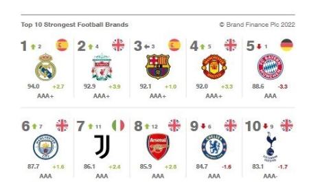  قوی‌ترین برند فوتبالی جهان,اخبار ورزشی ,خبرهای ورزشی 