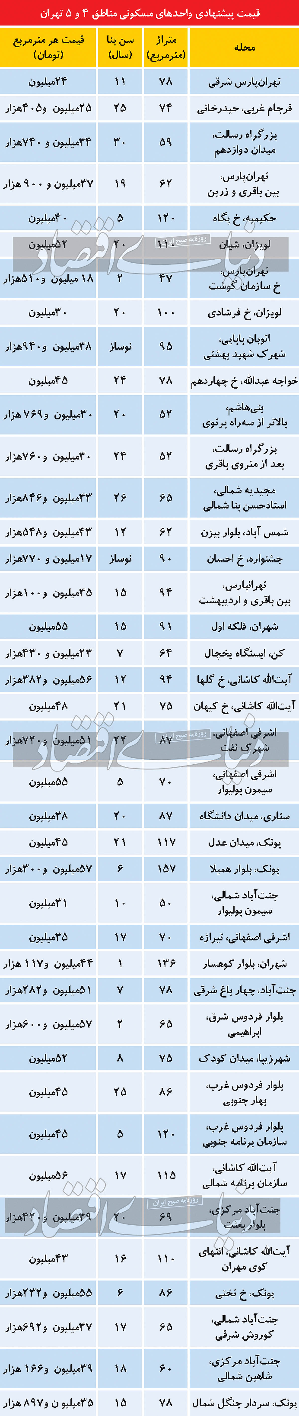  بازار مسکن ,اخباراقتصادی ,خبرهای اقتصادی 