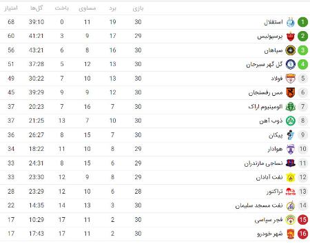 پایان لیگ بیست و یکم،اخبار ورزشی،خبرهای ورزشی پایان لیگ بیست و یکم،اخبار ورزشی،خبرهای ورزشی