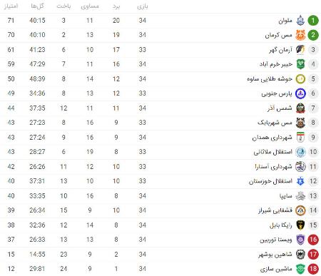قهرمانی ملوان در لیگ یک،اخبار ورزشی،خبرهای ورزشی قهرمانی ملوان در لیگ یک،اخبار ورزشی،خبرهای ورزشی