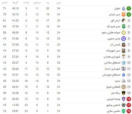 قهرمانی ملوان در لیگ یک،اخبار ورزشی،خبرهای ورزشی