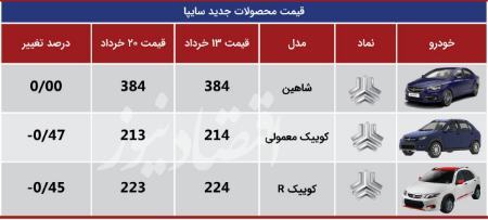 ریزش قیمت خودرو در بازار،اخبار بازار خودرو،خبرهای بازار خودرو ریزش قیمت خودرو در بازار،اخبار بازار خودرو،خبرهای بازار خودرو
