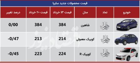 ریزش قیمت خودرو در بازار،اخبار بازار خودرو،خبرهای بازار خودرو