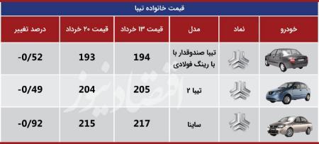 ریزش قیمت خودرو در بازار،اخبار بازار خودرو،خبرهای بازار خودرو