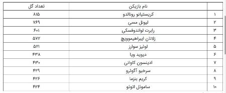 کریستیانو رونالدو ،اخبارورزشی ،خبرهای ورزشی کریستیانو رونالدو ,اخبار ورزشی ,خبرهای ورزشی