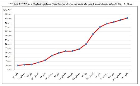 قیمت مسکن ,اخباراقتصادی ,خبرهای اقتصادی 