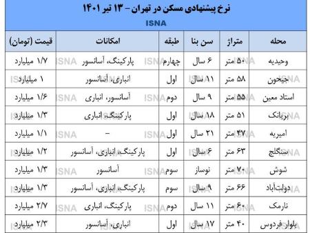 بازار مسکن،اخباراقتصادی ،خبرهای اقتصادی بازار مسکن,اخباراقتصادی ,خبرهای اقتصادی