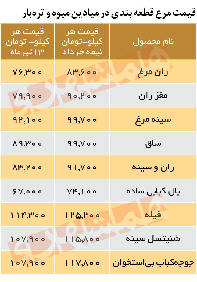  قیمت جدید مرغ,اخباراقتصادی ,خبرهای اقتصادی 