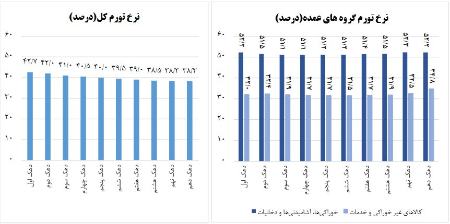 نرخ تورم ،اخباراقتصادی ،خبرهای اقتصادی نرخ تورم ,اخباراقتصادی ,خبرهای اقتصادی