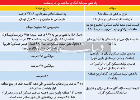   مسکن ارزان,اخباراقتصادی ,خبرهای اقتصادی 