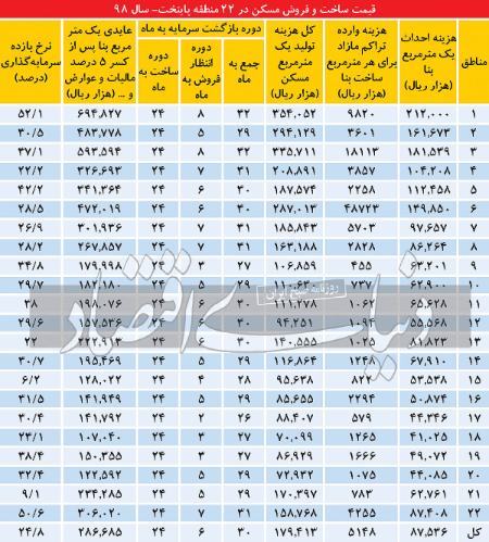   مسکن ارزان,اخباراقتصادی ,خبرهای اقتصادی 