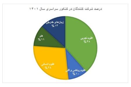 کنکور ۱۴۰۱،اخبار کنکور،خبرهای کنکور