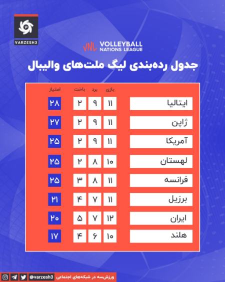 لیگ ملت‌های والیبال 2022،اخبار ورزشی،خبرهای ورزشی