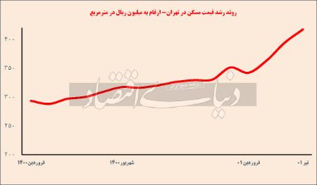  مسکن,اخباراقتصادی ,خبرهای اقتصادی 