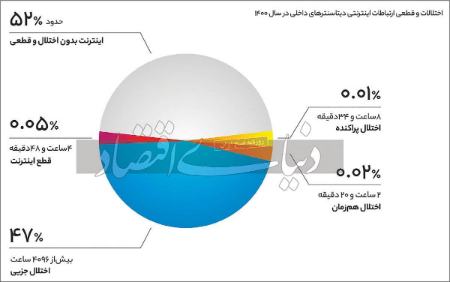  وضعیت اینترنت کشور ,اخبار اجتماعی ,خبرهای اجتماعی 