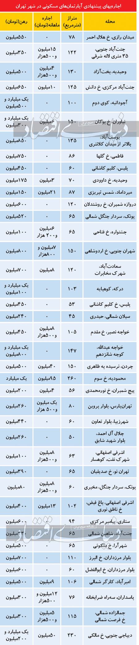  بازار مسکن,اخباراقتصادی ,خبرهای اقتصادی 