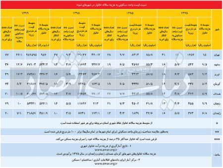 مسكن،اخباراقتصادی ،خبرهای اقتصادی مسكن,اخباراقتصادی ,خبرهای اقتصادی