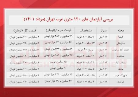 آپارتمان‌ ,اخباراقتصادی ,خبرهای اقتصادی 