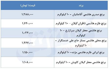 قیمت برنج،اخباراقتصادی ،خبرهای اقتصادی قیمت برنج ,اخباراقتصادی ,خبرهای اقتصادی