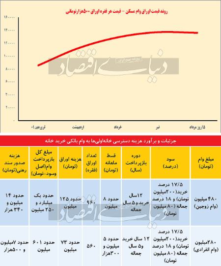   وام مسکن,اخباراقتصادی ,خبرهای اقتصادی 