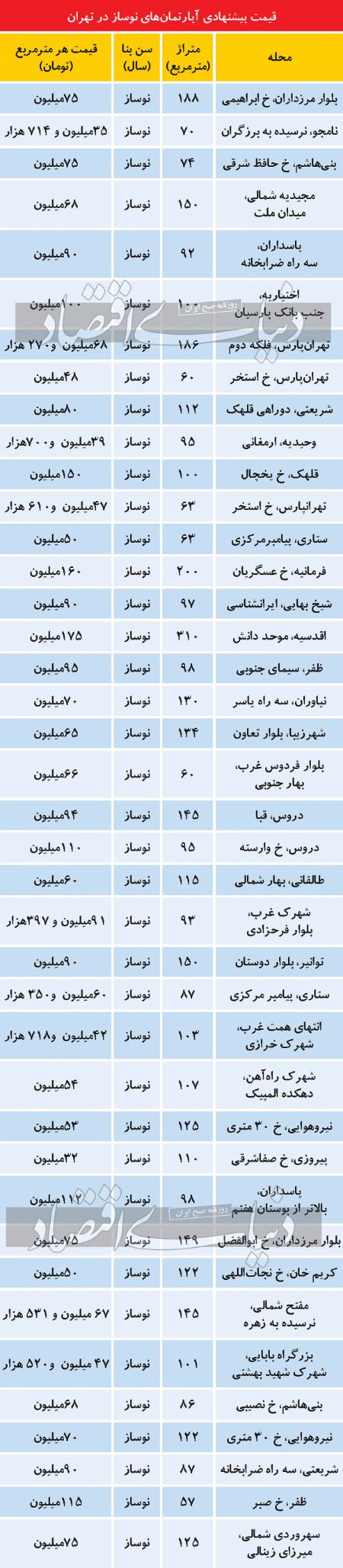 واحدهای مسکونی ،اخباراقتصادی ،خبرهای اقتصادی واحدهای مسکونی,اخباراقتصادی ,خبرهای اقتصادی
