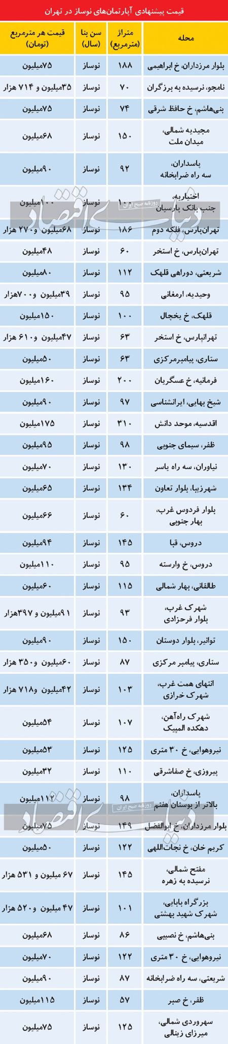  واحدهای مسکونی,اخباراقتصادی ,خبرهای اقتصادی 