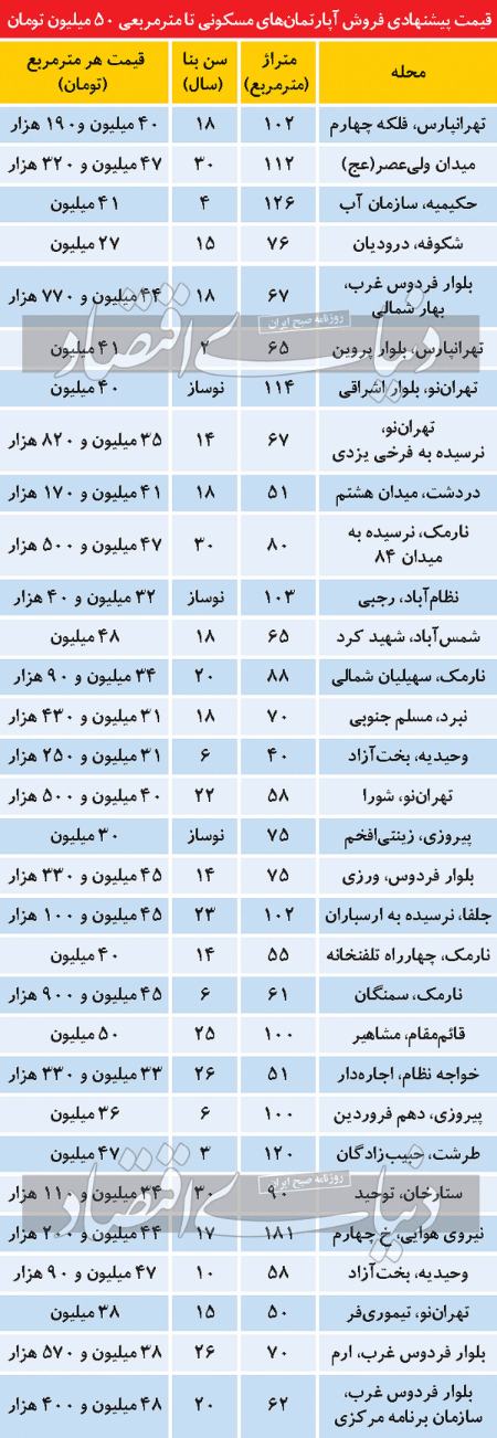 بازار مسکن،اخباراقتصادی ،خبرهای اقتصادی بازار مسکن,اخباراقتصادی ,خبرهای اقتصادی