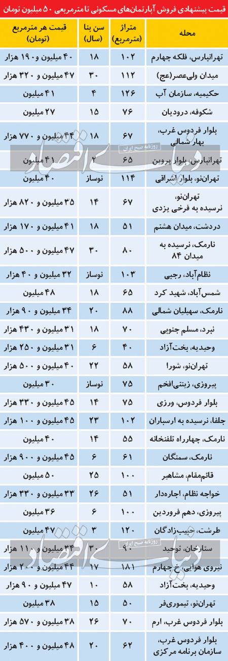  بازار مسکن,اخباراقتصادی ,خبرهای اقتصادی 