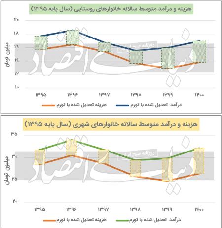 درآمد سالانه خانوارها،اخباراقتصادی ،خبرهای اقتصادی درآمد سالانه خانوارها,اخباراقتصادی ,خبرهای اقتصادی