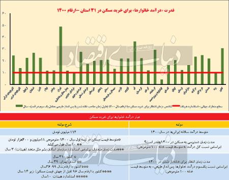 مسکن ،اخباراقتصادی ،خبرهای اقتصادی مسکن ,اخباراقتصادی ,خبرهای اقتصادی
