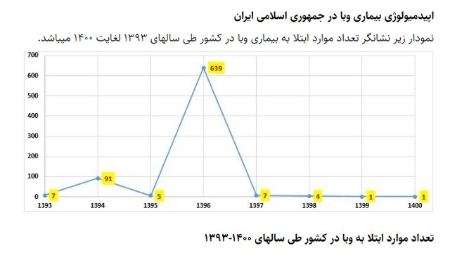 ابتلا به وبا ،اخبار پزشکی ،خبرهای پزشکی ابتلا به وبا,اخبار پزشکی ,خبرهای پزشکی