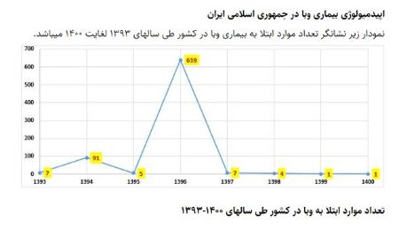 ابتلا به وبا,اخبار پزشکی ,خبرهای پزشکی