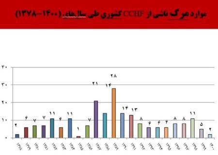 تب کریمه کنگو ,اخبار پزشکی ,خبرهای پزشکی