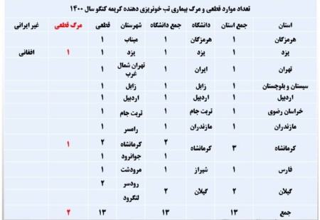 تب کریمه کنگو ،اخبار پزشکی ،خبرهای پزشکی تب کریمه کنگو ,اخبار پزشکی ,خبرهای پزشکی