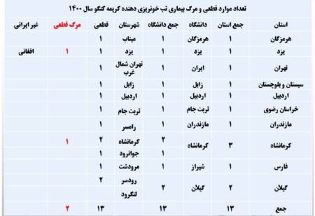 تب کریمه کنگو ,اخبار پزشکی ,خبرهای پزشکی