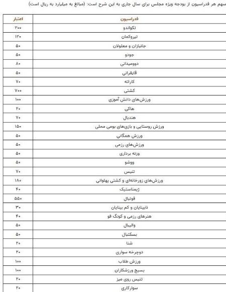 بودجه فدراسیون های ورزشی،اخبار ورزشی،خبرهای ورزشی