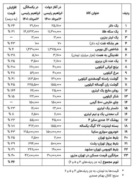 تورم در دولت رئیسی،اخبار اقتصادی،خبرهای اقتصادی