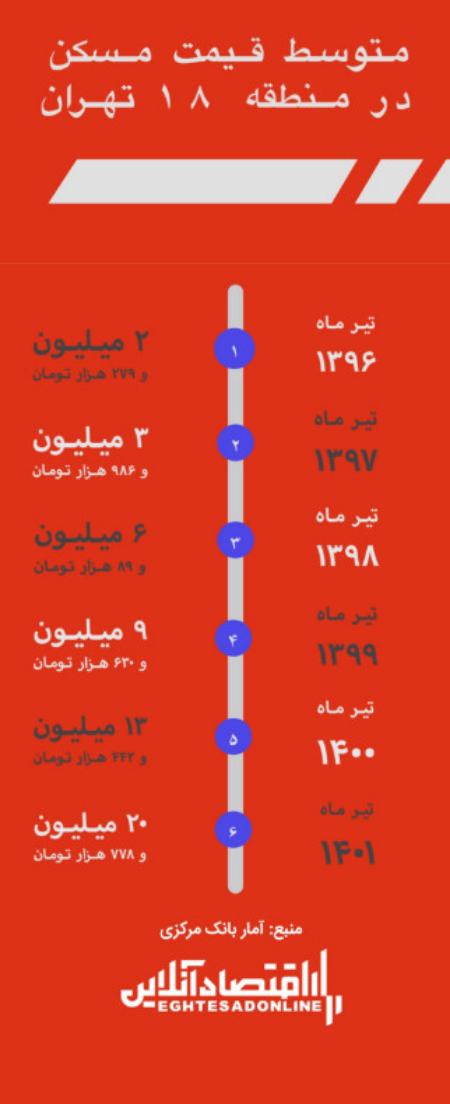 تورم مسکن،اخبار اقتصادی،خبرهای اقتصادی تورم مسکن،اخبار اقتصادی،خبرهای اقتصادی