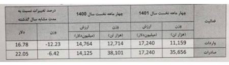 عبدالناصر همتی،اخبار اقتصادی،خبرهای اقتصادی